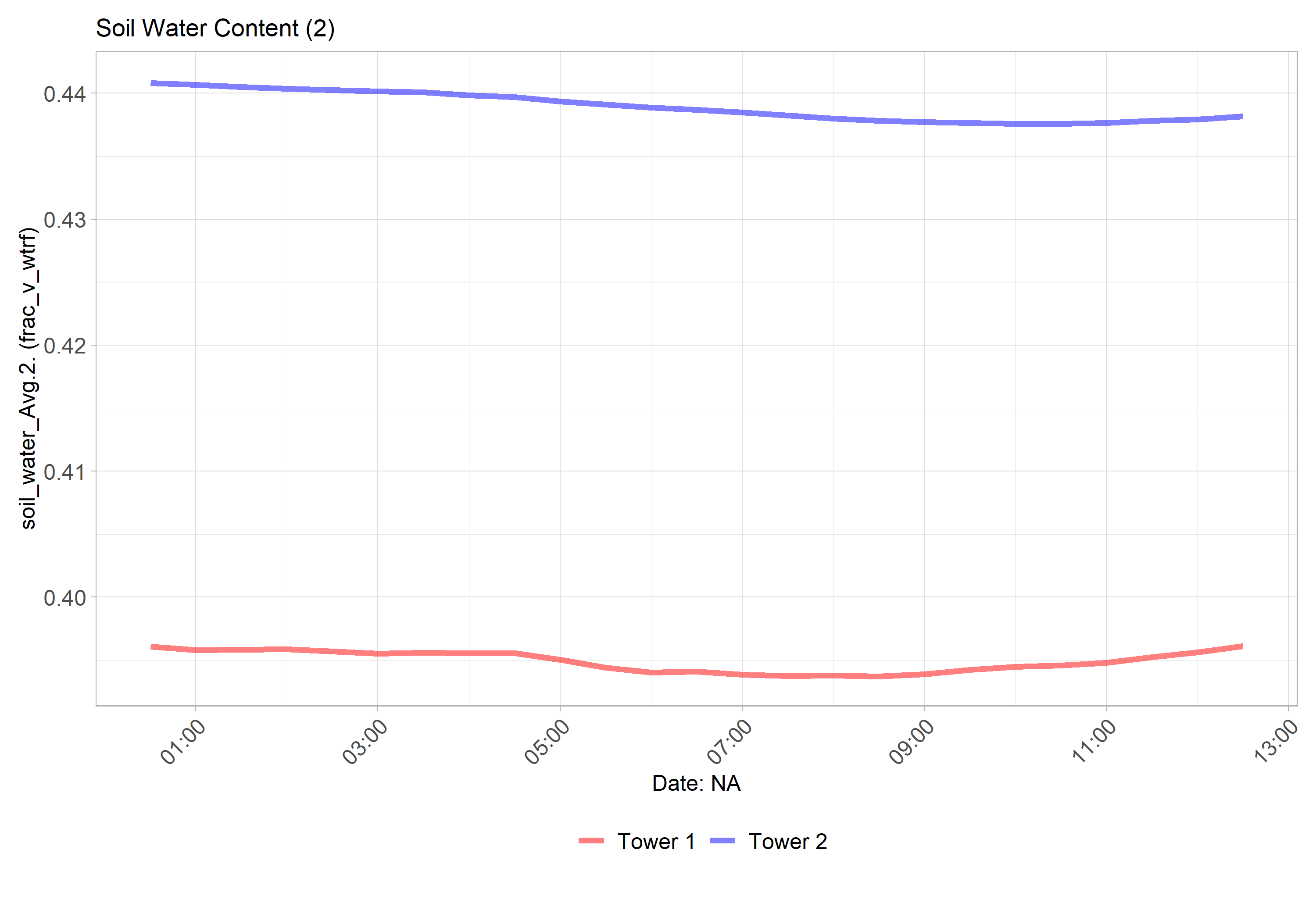 Fluxtower1_2 - soil_water_Avg.2 today